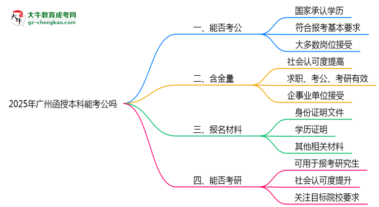 廣州2025年函授本科學(xué)歷能考公嗎？思維導(dǎo)圖