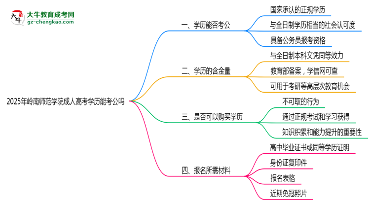 嶺南師范學(xué)院2025年成人高考學(xué)歷能考公嗎？思維導(dǎo)圖