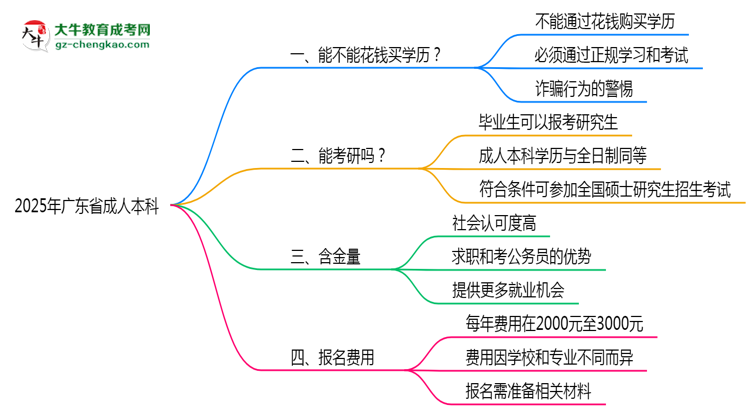 2025年廣東省成人本科學歷花錢能買到嗎？思維導(dǎo)圖