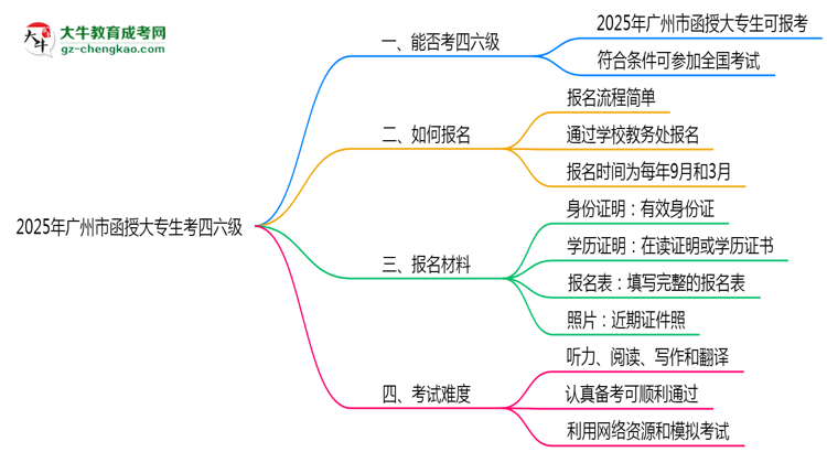 廣州市2025年函授大專生可不可以考四六級(jí)？思維導(dǎo)圖