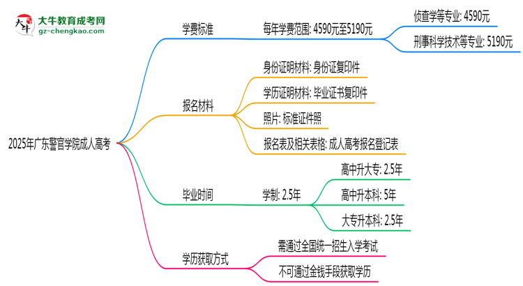 2025年廣東警官學(xué)院成人高考最新學(xué)費標(biāo)準(zhǔn)多少思維導(dǎo)圖