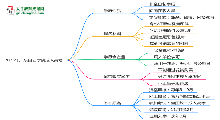 2025年廣東白云學(xué)院成人高考是全日制學(xué)歷嗎？思維導(dǎo)圖