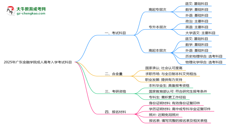 2025年廣東金融學(xué)院成人高考入學(xué)考試科目有哪些？思維導(dǎo)圖
