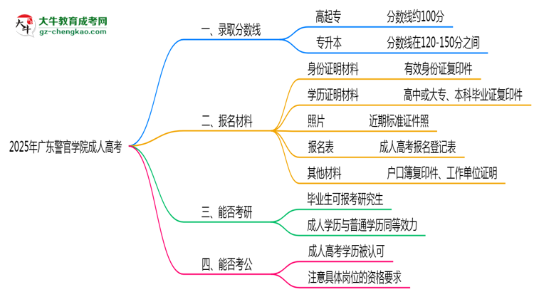 2025年廣東警官學(xué)院成人高考錄取分?jǐn)?shù)線是多少？思維導(dǎo)圖