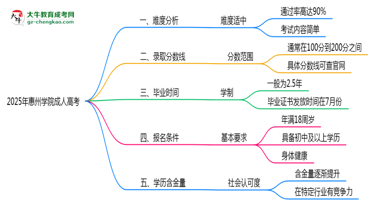 2025年惠州學(xué)院成人高考難不難？思維導(dǎo)圖