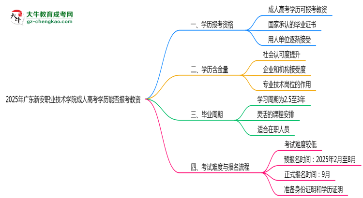 2025年廣東新安職業(yè)技術(shù)學(xué)院成人高考學(xué)歷能報(bào)考教資嗎？思維導(dǎo)圖