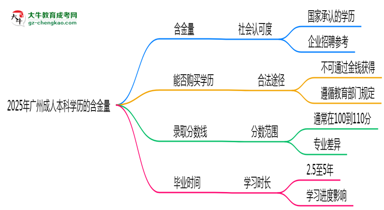 2025年廣州成人本科學(xué)歷的含金量怎么樣？思維導(dǎo)圖