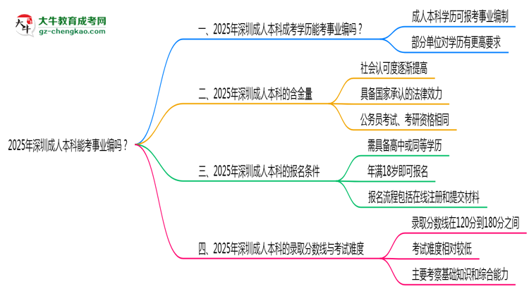 2025年深圳成人本科能考事業(yè)編嗎？思維導(dǎo)圖