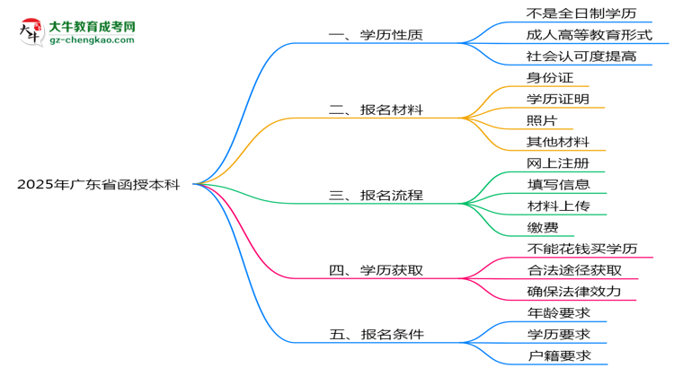 2025年廣東省函授本科是全日制學(xué)歷嗎？思維導(dǎo)圖