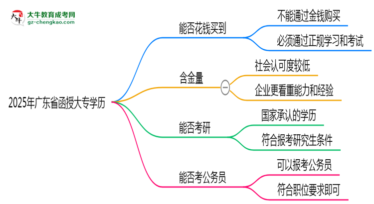 2025年廣東省函授大專學歷花錢能買到嗎？思維導圖