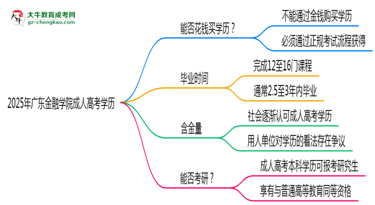 2025年廣東金融學(xué)院成人高考學(xué)歷花錢(qián)能買(mǎi)到嗎？思維導(dǎo)圖