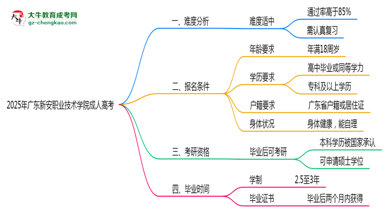2025年廣東新安職業(yè)技術(shù)學(xué)院成人高考難不難？思維導(dǎo)圖