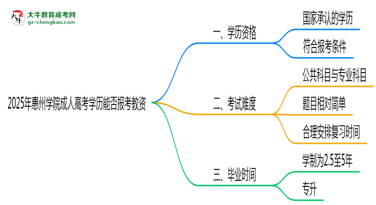 2025年惠州學(xué)院成人高考學(xué)歷能報考教資嗎？思維導(dǎo)圖