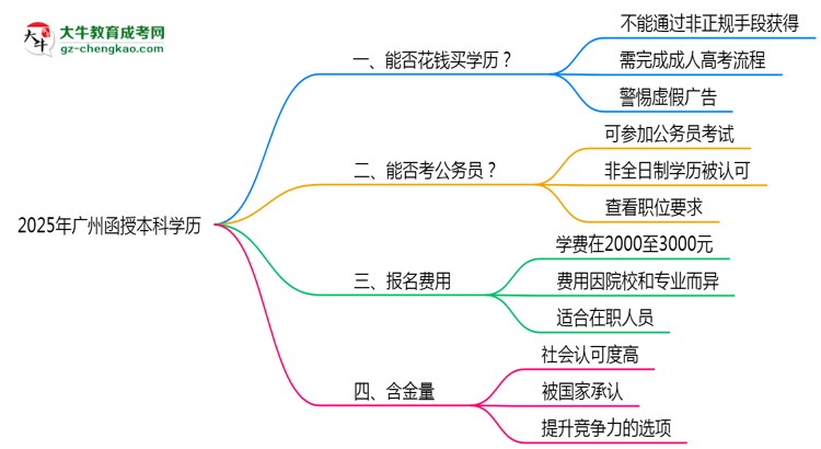 2025年廣州函授本科學(xué)歷花錢能買到嗎？思維導(dǎo)圖