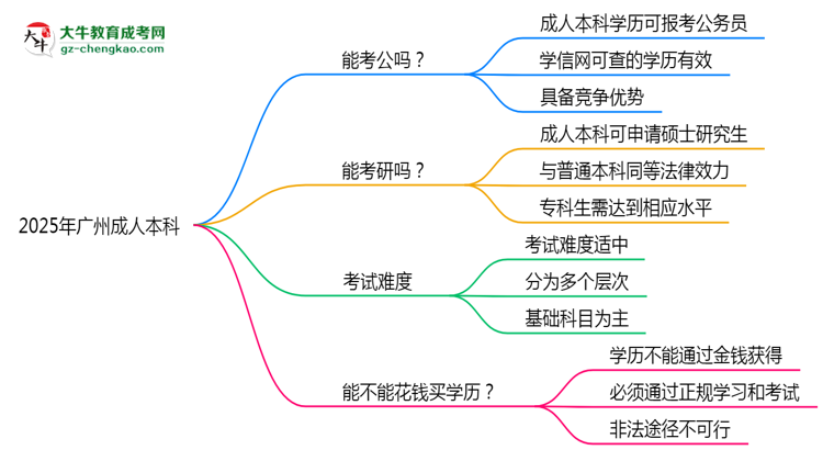 廣州2025年成人本科學歷能考公嗎？思維導圖