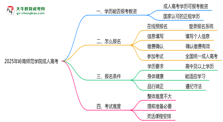 2025年嶺南師范學(xué)院成人高考學(xué)歷能報(bào)考教資嗎？思維導(dǎo)圖