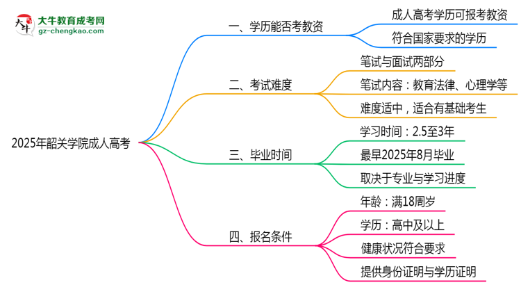 2025年韶關(guān)學(xué)院成人高考學(xué)歷能報(bào)考教資嗎？思維導(dǎo)圖