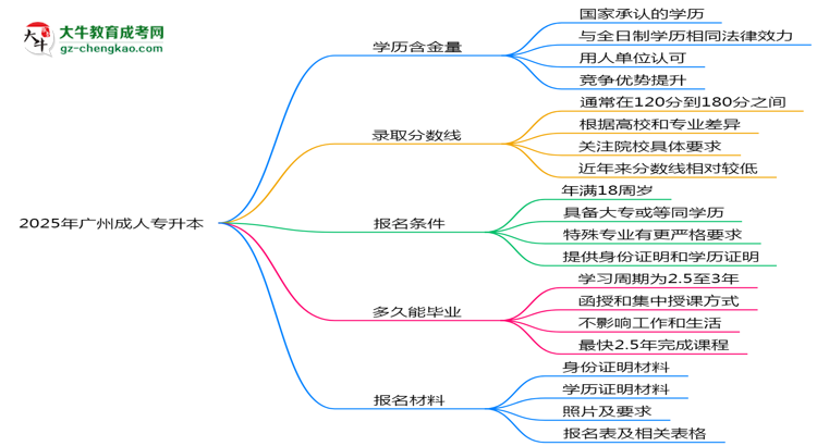 2025年廣州成人專升本學歷的含金量怎么樣？思維導圖