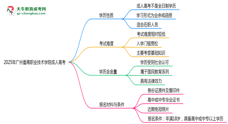 2025年廣州番禺職業(yè)技術(shù)學院成人高考是全日制學歷嗎？思維導圖