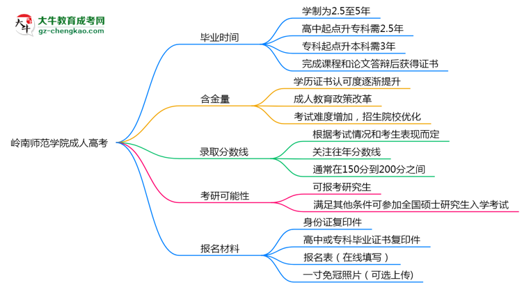 嶺南師范學(xué)院成人高考需多久完成并拿證？（2025年新）思維導(dǎo)圖