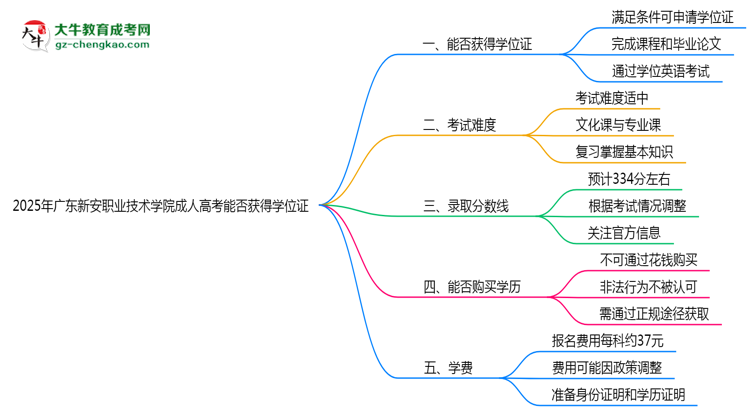 2025年廣東新安職業(yè)技術(shù)學(xué)院成人高考能拿學(xué)位證嗎？思維導(dǎo)圖