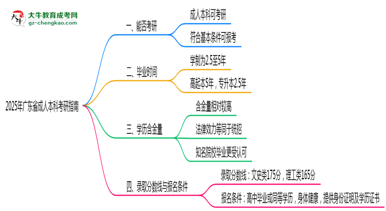 廣東省2025年成人本科能考研究生嗎？思維導(dǎo)圖