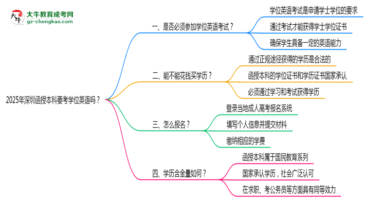 2025年深圳函授本科要考學(xué)位英語嗎？思維導(dǎo)圖