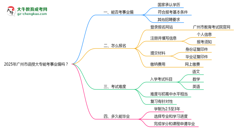 2025年廣州市函授大專能考事業(yè)編嗎？思維導圖