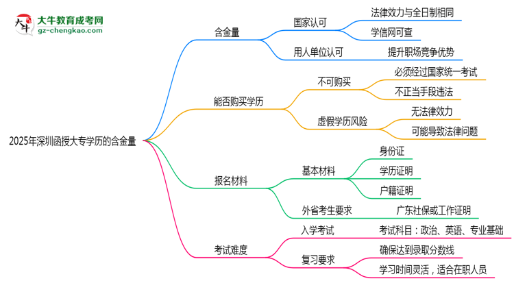 2025年深圳函授大專學(xué)歷的含金量怎么樣？思維導(dǎo)圖