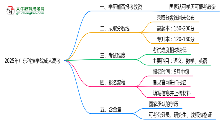 2025年廣東科技學院成人高考學歷能報考教資嗎？思維導圖