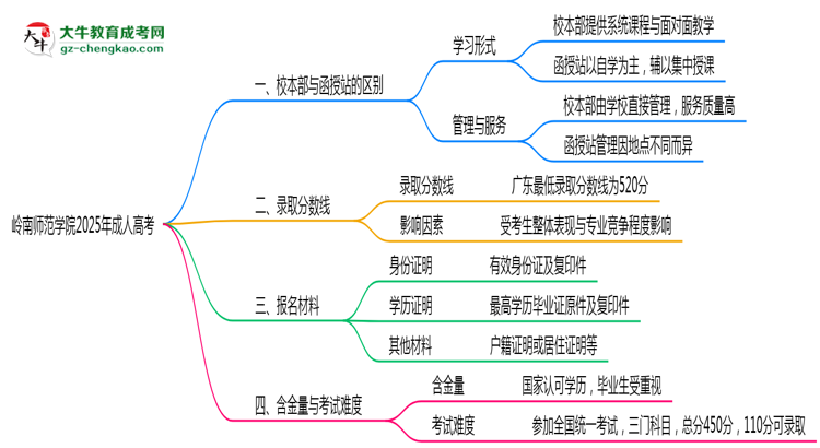 嶺南師范學(xué)院2025年成人高考校本部和函授站哪個(gè)更好？思維導(dǎo)圖