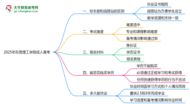 東莞理工學(xué)院2025年成人高考校本部和函授站哪個更好？思維導(dǎo)圖