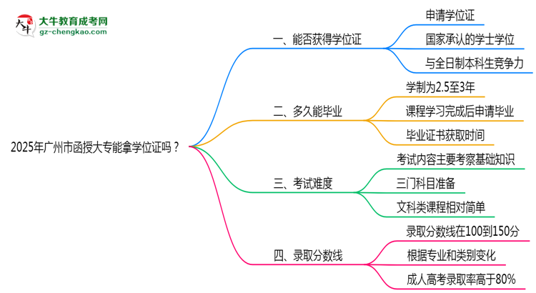 2025年廣州市函授大專(zhuān)能拿學(xué)位證嗎？思維導(dǎo)圖