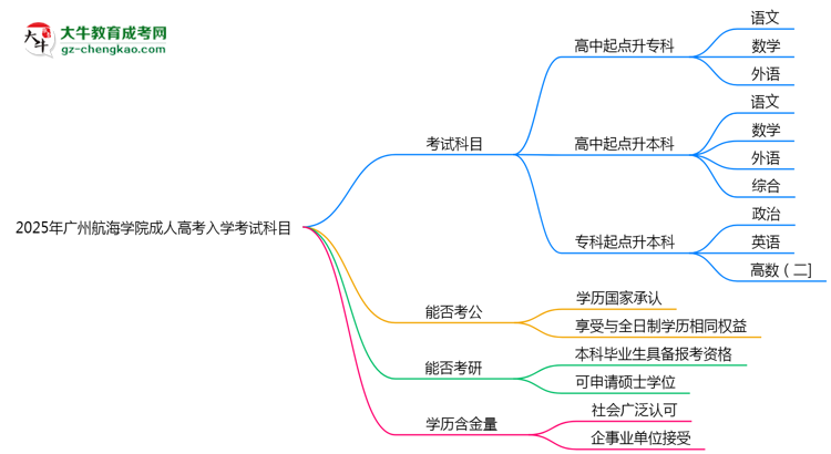 2025年廣州航海學院成人高考入學考試科目有哪些？思維導圖