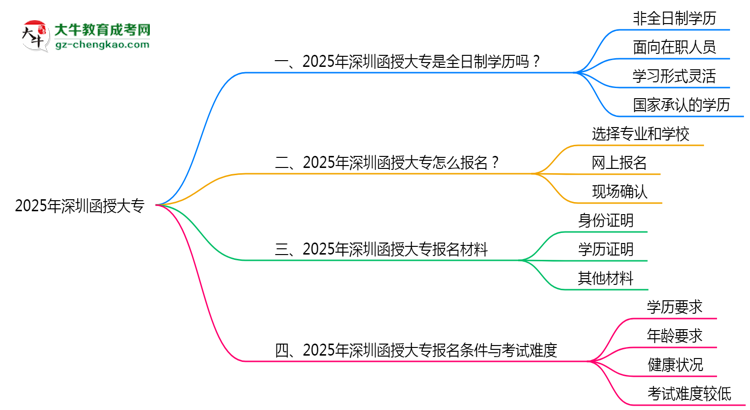 2025年深圳函授大專(zhuān)是全日制學(xué)歷嗎？思維導(dǎo)圖