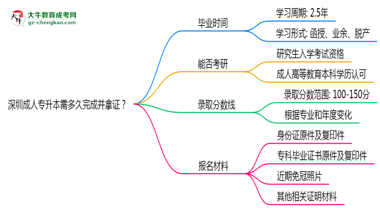 深圳成人專升本需多久完成并拿證？（2025年新）思維導圖