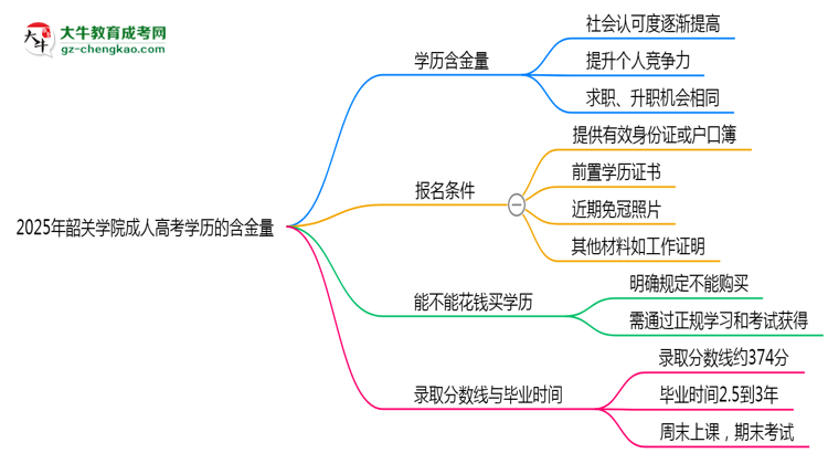 2025年韶關(guān)學(xué)院成人高考學(xué)歷的含金量怎么樣？思維導(dǎo)圖