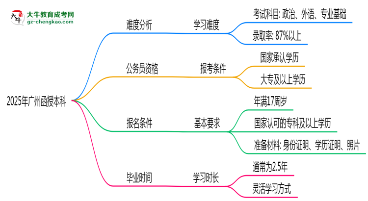 2025年廣州函授本科難不難？思維導(dǎo)圖