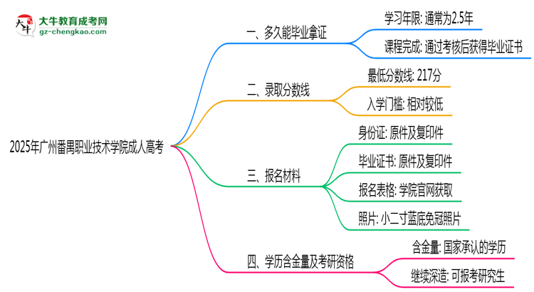 廣州番禺職業(yè)技術(shù)學(xué)院成人高考需多久完成并拿證？（2025年新）思維導(dǎo)圖