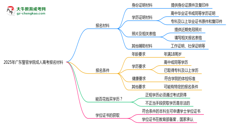 2025年廣東警官學(xué)院成人高考報名材料需要什么？思維導(dǎo)圖