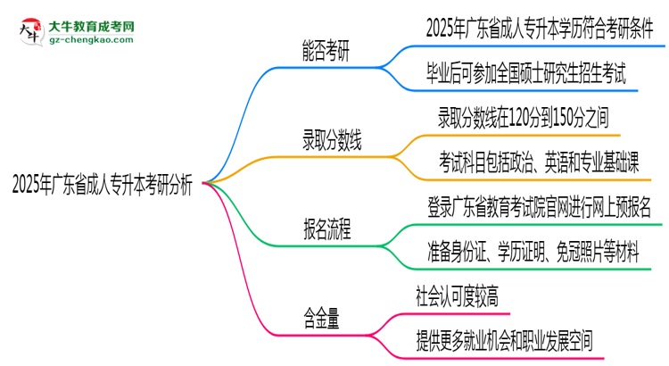 廣東省2025年成人專升本能考研究生嗎？思維導圖