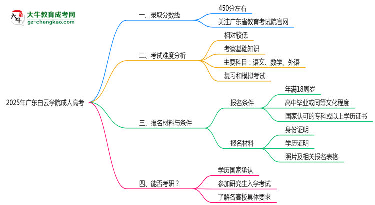 2025年廣東白云學(xué)院成人高考錄取分數(shù)線是多少？思維導(dǎo)圖