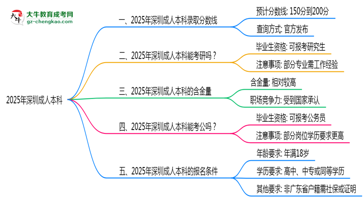 2025年深圳成人本科錄取分?jǐn)?shù)線是多少？思維導(dǎo)圖