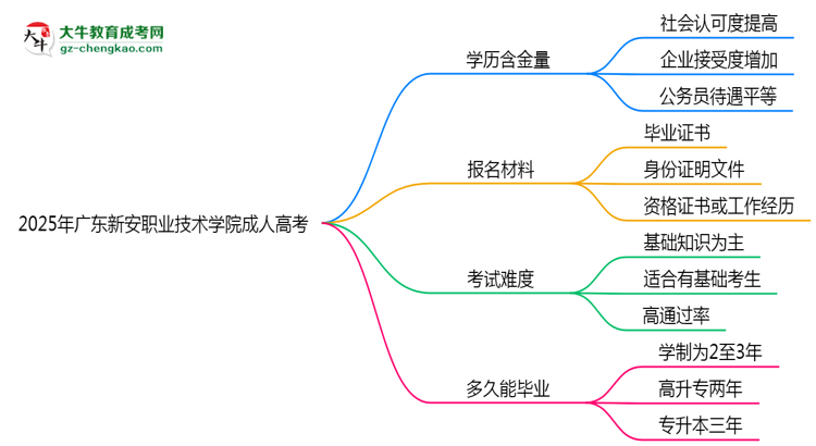 2025年廣東新安職業(yè)技術(shù)學(xué)院成人高考學(xué)歷的含金量怎么樣？思維導(dǎo)圖