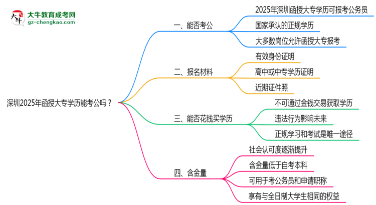 深圳2025年函授大專學(xué)歷能考公嗎？思維導(dǎo)圖