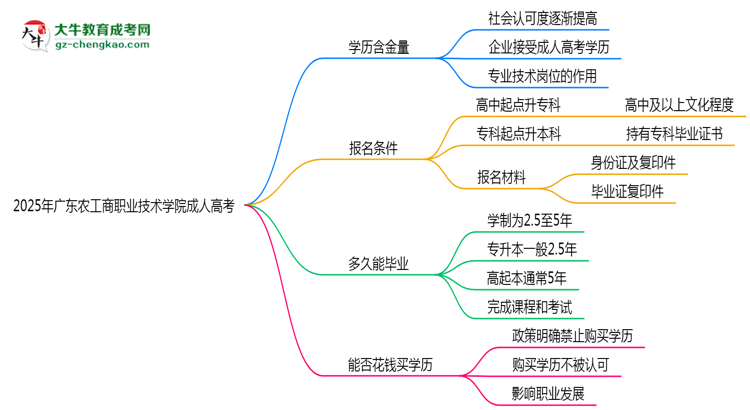 2025年廣東農工商職業(yè)技術學院成人高考學歷的含金量怎么樣？思維導圖