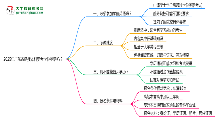 2025年廣東省函授本科要考學位英語嗎？思維導圖