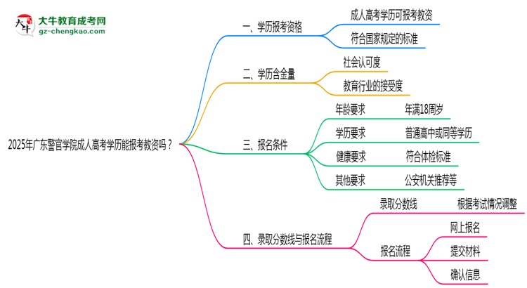 2025年廣東警官學(xué)院成人高考學(xué)歷能報考教資嗎？思維導(dǎo)圖
