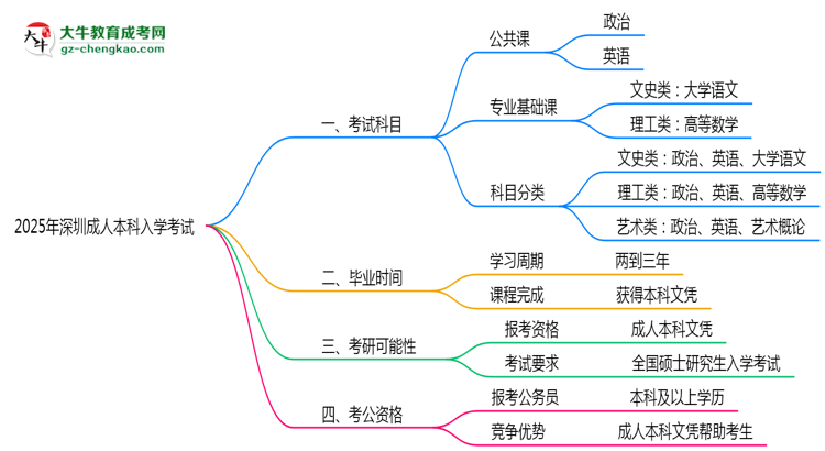 2025年深圳成人本科入學考試科目有哪些？思維導圖