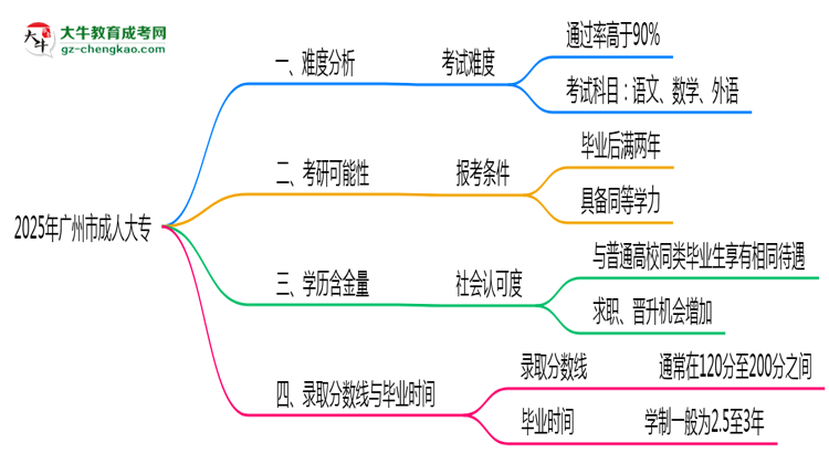 2025年廣州市成人大專難不難？思維導(dǎo)圖